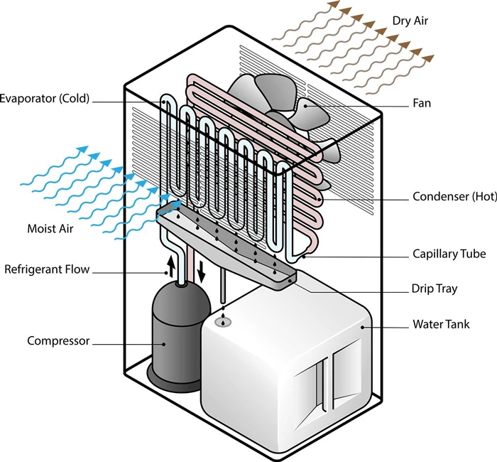 Industrial Dehumidifier Working Principle Industrial Dehumidifier Working Principle